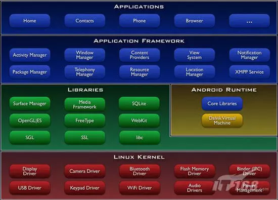Android系统架构