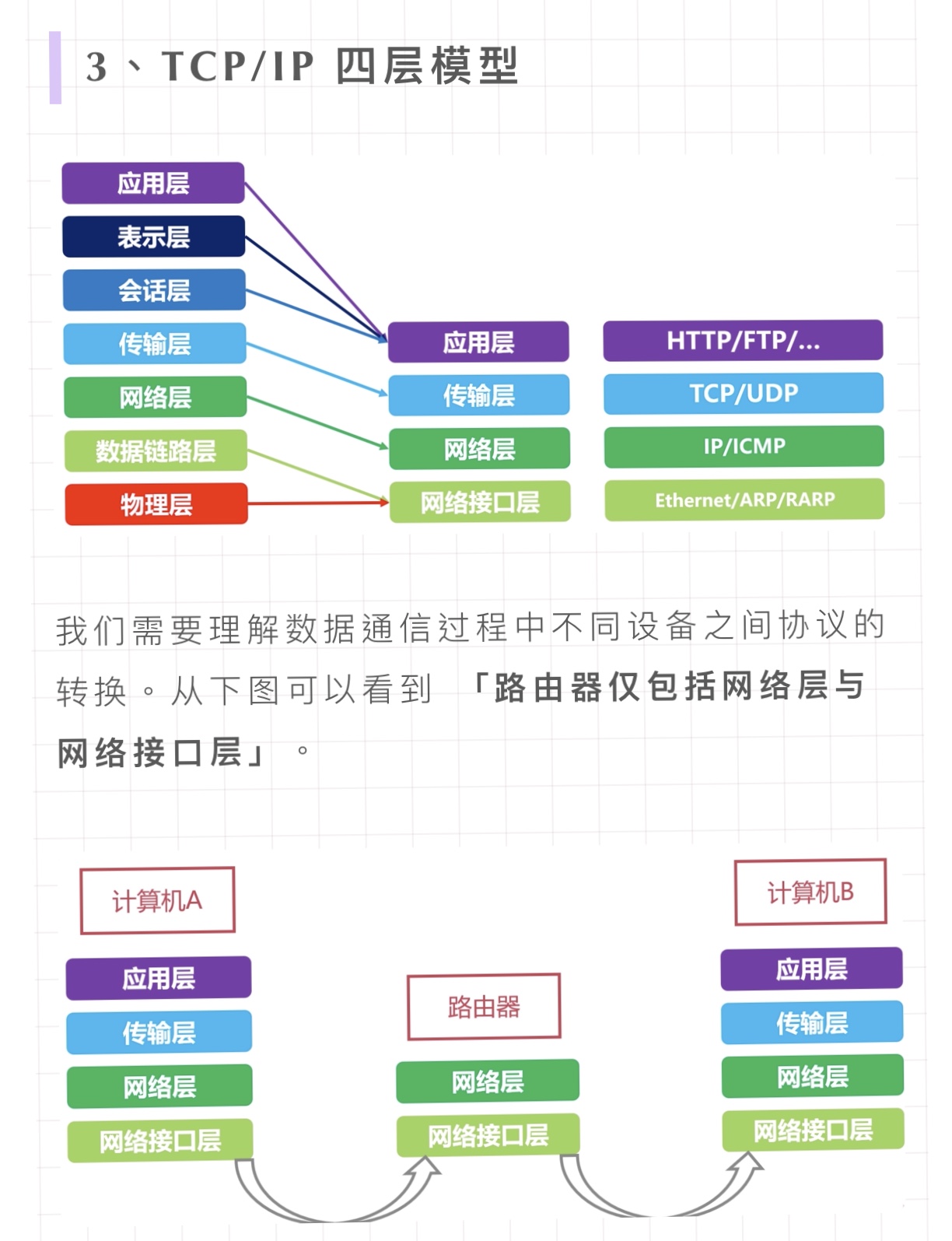 TCP/IP四层模型