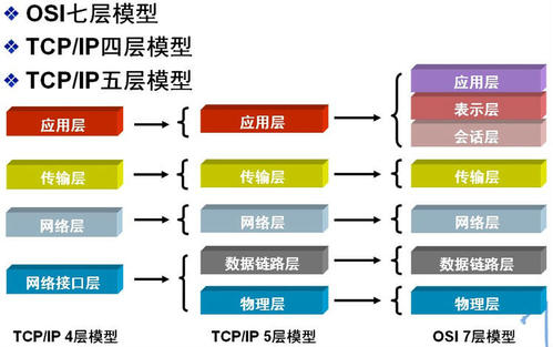 网络通信模型